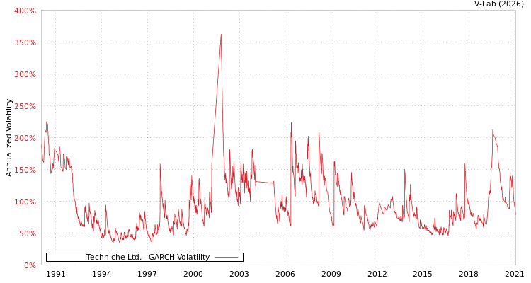 graph of Techniche Ltd. GARCH