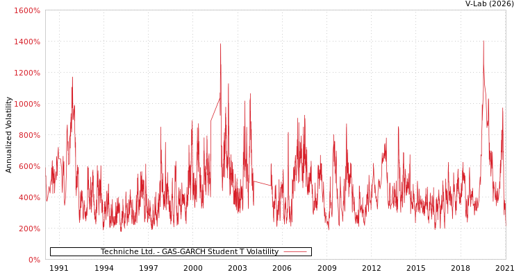 graph of Techniche Ltd. GAS-GARCH-T