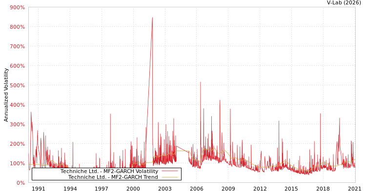 graph of Techniche Ltd. MF2-GARCH