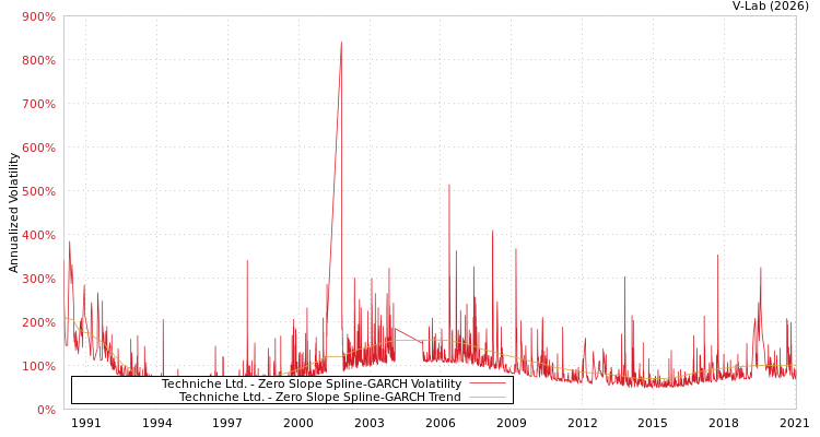 graph of Techniche Ltd. S0GARCH