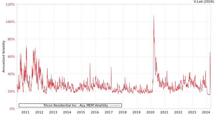 graph of Tricon Residential Inc AMEM