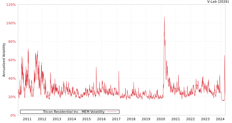 graph of Tricon Residential Inc MEM