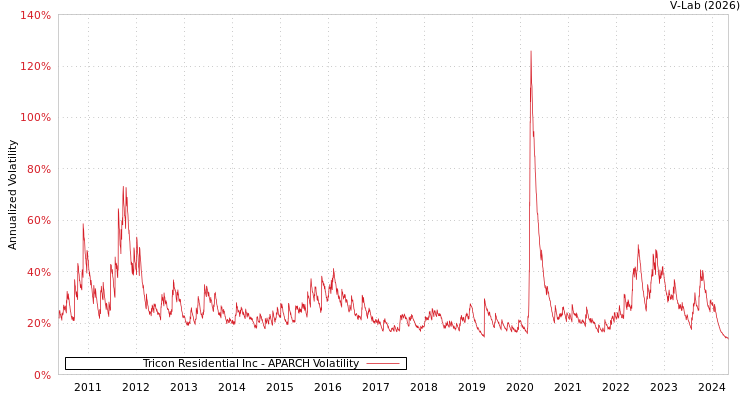 graph of Tricon Residential Inc APARCH