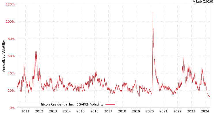 graph of Tricon Residential Inc EGARCH