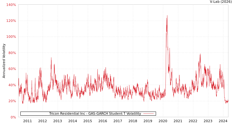 graph of Tricon Residential Inc GAS-GARCH-T