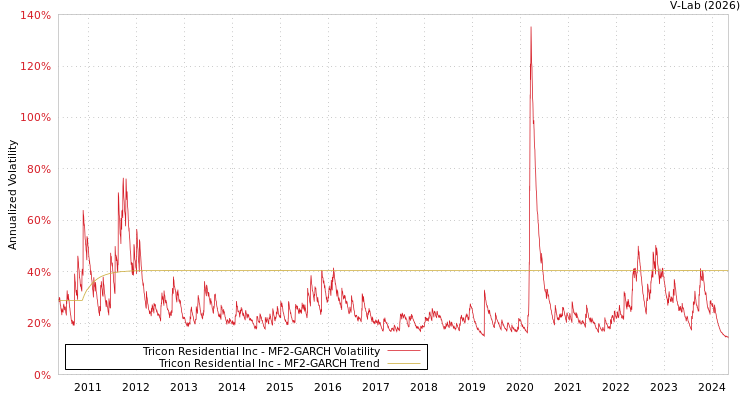 graph of Tricon Residential Inc MF2-GARCH