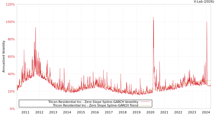 graph of Tricon Residential Inc S0GARCH