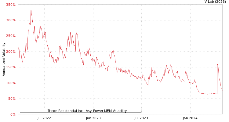 graph of Tricon Residential Inc APMEM