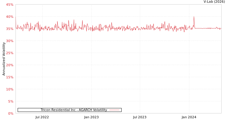 graph of Tricon Residential Inc AGARCH