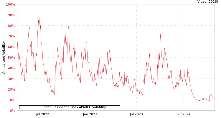 graph of Tricon Residential Inc APARCH