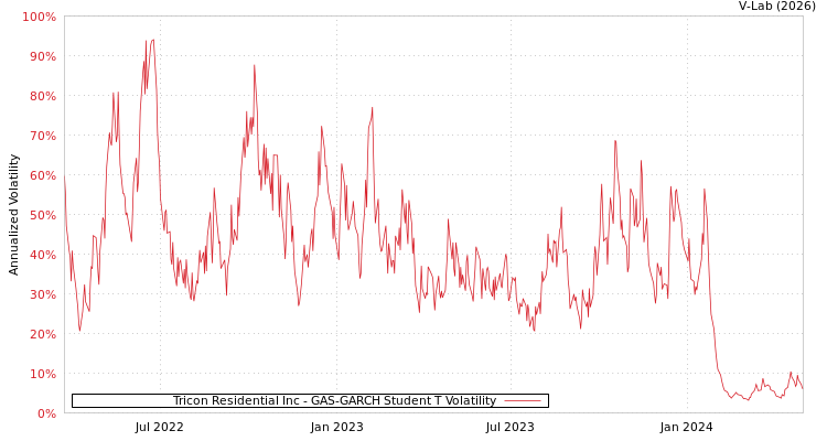 graph of Tricon Residential Inc GAS-GARCH-T