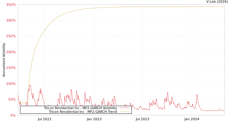 graph of Tricon Residential Inc MF2-GARCH