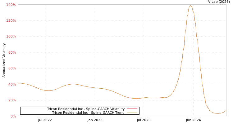 graph of Tricon Residential Inc SGARCH