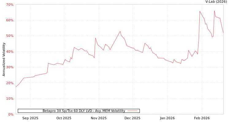 graph of Betapro 3X Sp/Tsx 60 DLY LVD AMEM