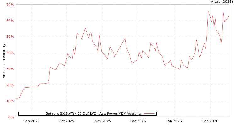 graph of Betapro 3X Sp/Tsx 60 DLY LVD APMEM