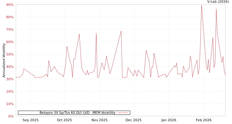 graph of Betapro 3X Sp/Tsx 60 DLY LVD MEM