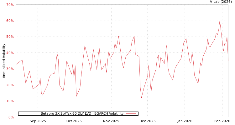 graph of Betapro 3X Sp/Tsx 60 DLY LVD EGARCH