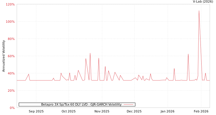 graph of Betapro 3X Sp/Tsx 60 DLY LVD GJR-GARCH