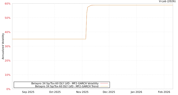 graph of Betapro 3X Sp/Tsx 60 DLY LVD MF2-GARCH