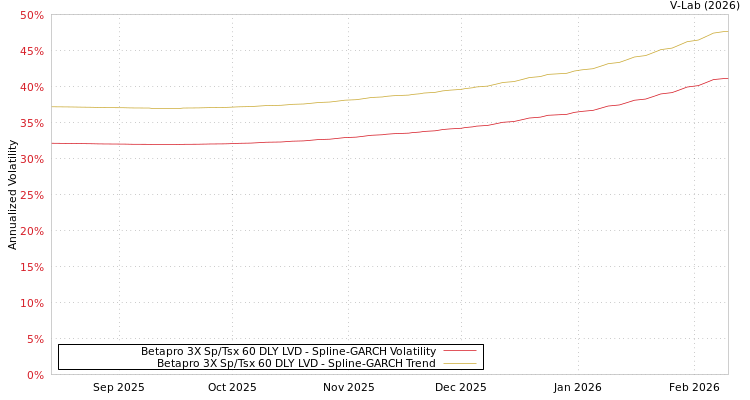 graph of Betapro 3X Sp/Tsx 60 DLY LVD SGARCH