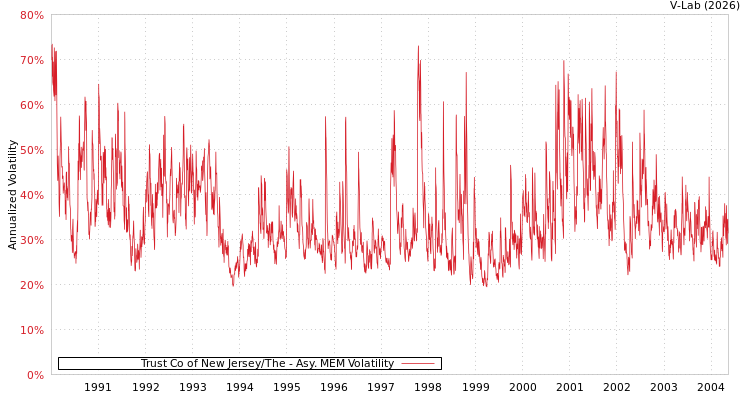 graph of Trust Co of New Jersey/The AMEM