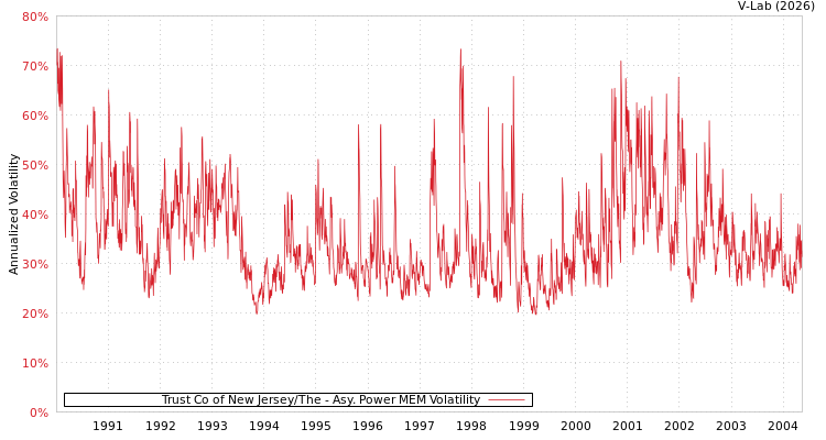 graph of Trust Co of New Jersey/The APMEM