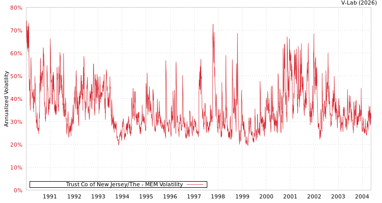 graph of Trust Co of New Jersey/The MEM