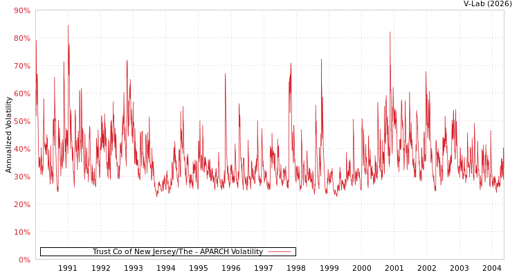graph of Trust Co of New Jersey/The APARCH