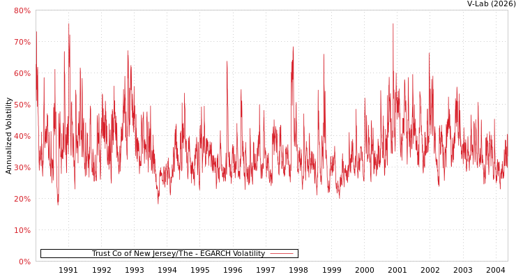 graph of Trust Co of New Jersey/The EGARCH