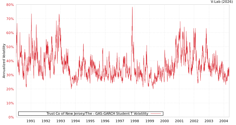 graph of Trust Co of New Jersey/The GAS-GARCH-T