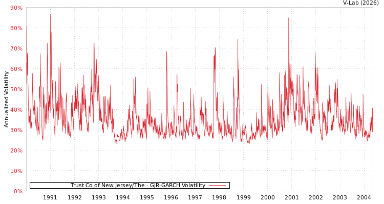 graph of Trust Co of New Jersey/The GJR-GARCH