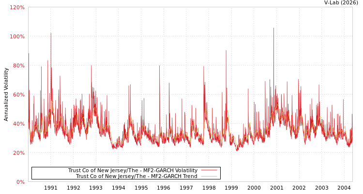 graph of Trust Co of New Jersey/The MF2-GARCH