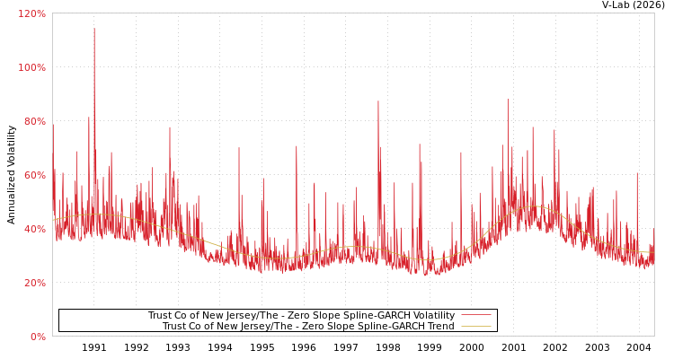 graph of Trust Co of New Jersey/The S0GARCH