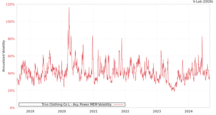 graph of Tcns Clothing Co L APMEM