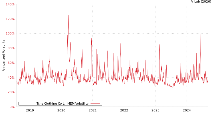 graph of Tcns Clothing Co L MEM