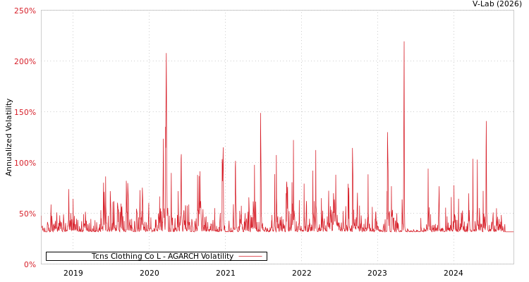 graph of Tcns Clothing Co L AGARCH