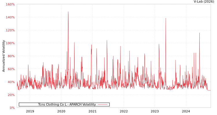 graph of Tcns Clothing Co L APARCH