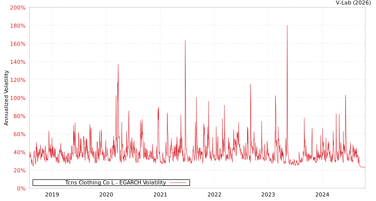 graph of Tcns Clothing Co L EGARCH