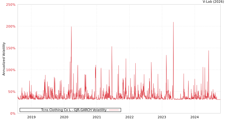 graph of Tcns Clothing Co L GJR-GARCH