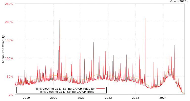 graph of Tcns Clothing Co L SGARCH
