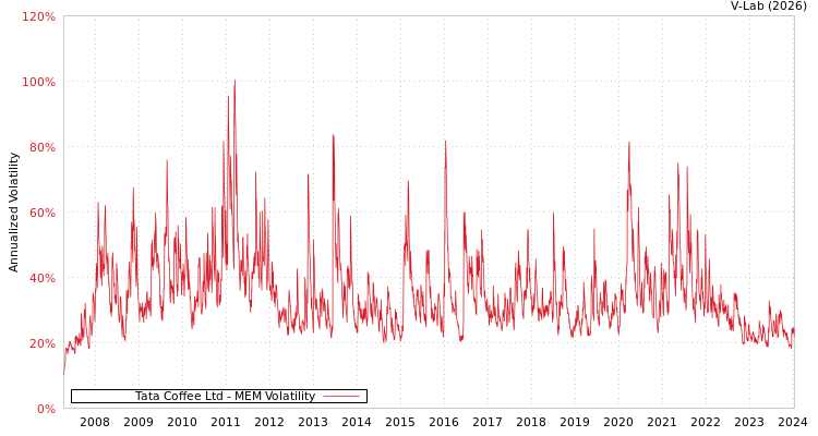 graph of Tata Coffee Ltd MEM