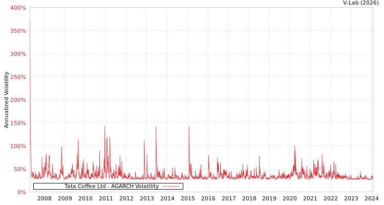 graph of Tata Coffee Ltd AGARCH