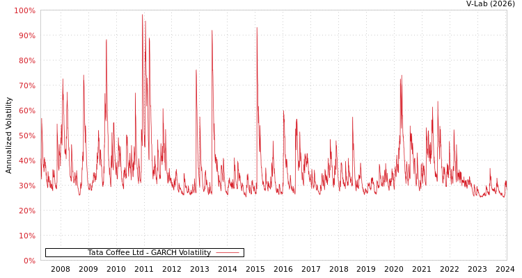 graph of Tata Coffee Ltd GARCH