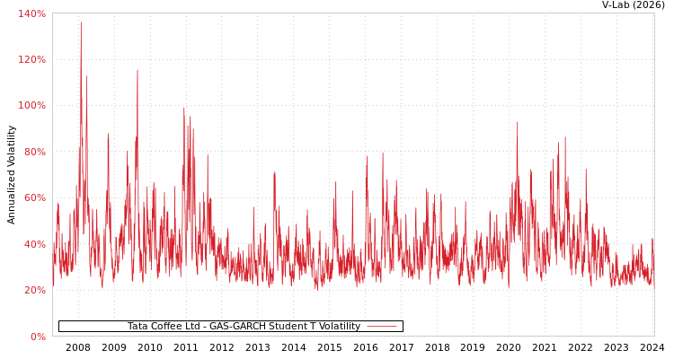 graph of Tata Coffee Ltd GAS-GARCH-T