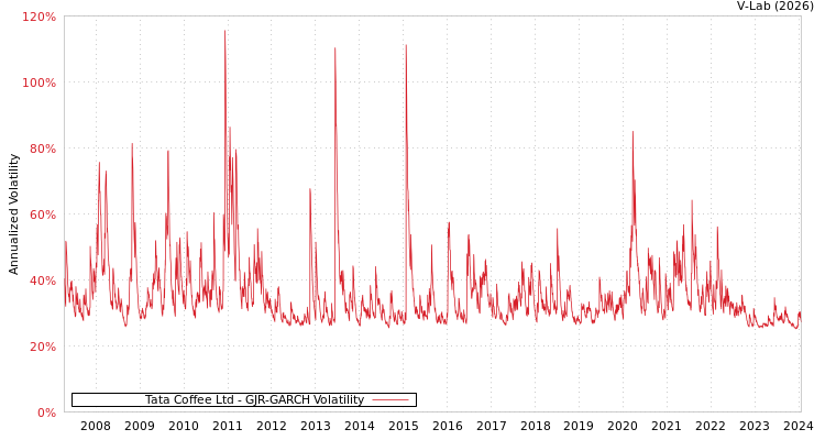 graph of Tata Coffee Ltd GJR-GARCH