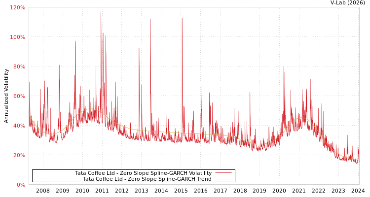 graph of Tata Coffee Ltd S0GARCH