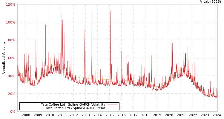 graph of Tata Coffee Ltd SGARCH