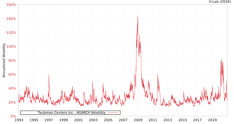 graph of Taubman Centers Inc AGARCH