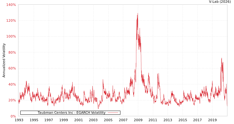 graph of Taubman Centers Inc EGARCH