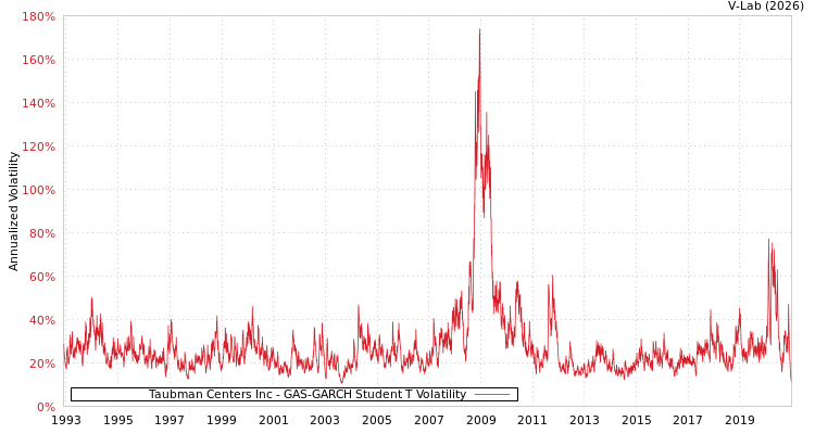 graph of Taubman Centers Inc GAS-GARCH-T